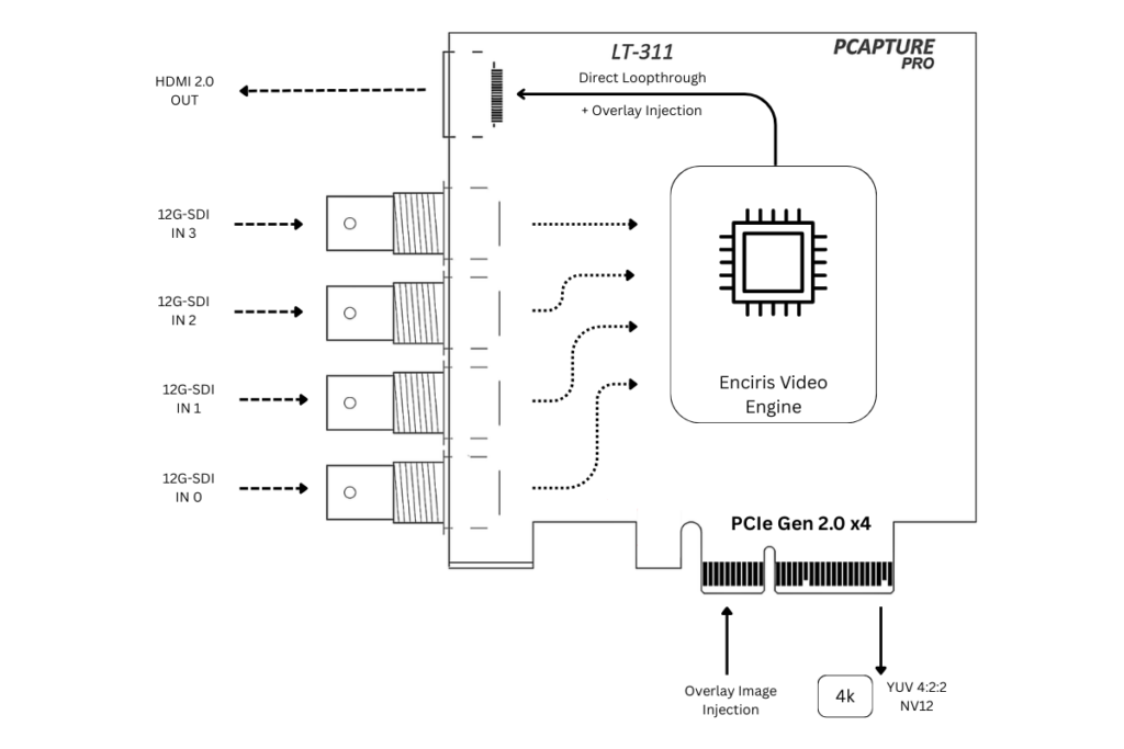 LT-311 functional block diagram: quad SDI inputs, PCIe Gen2 x4, HDMI loop-through with overlay