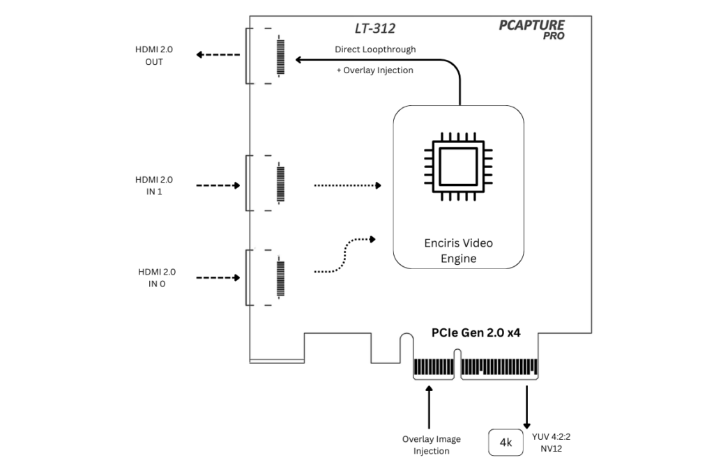 LT-312 functional block diagram: dual HDMI 2.0 inputs, PCIe Gen2 x4, HDMI loop-through with overlay