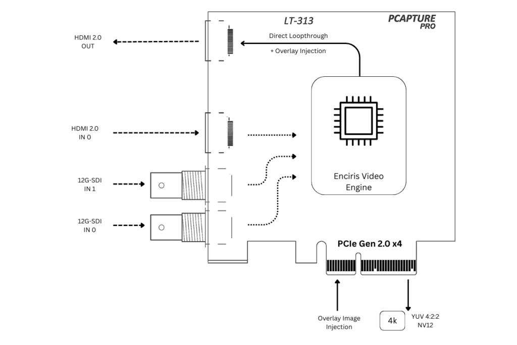LT-313 functional block diagram: mixed SDI & HDMI 2.0 inputs, PCIe Gen2 x4, HDMI loop-through with overlay