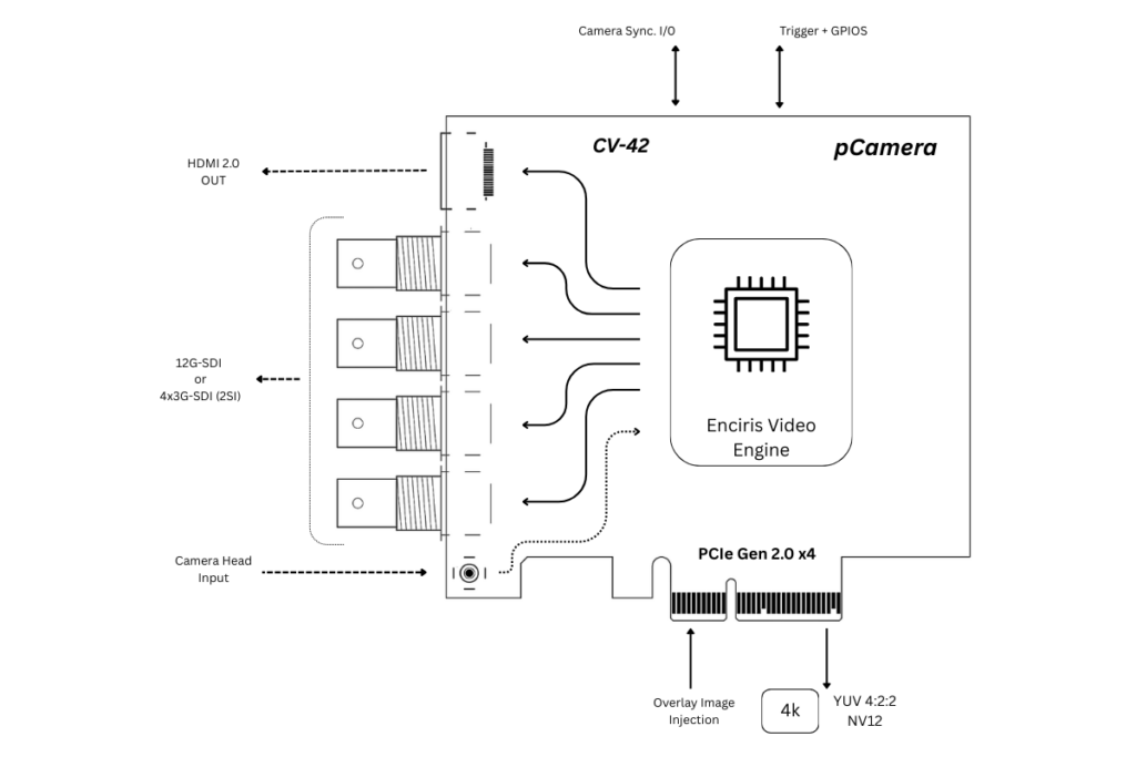 CV-42 pCamera block diagram showing inputs (HDMI/SDI), PCIe x4 interface, and the Enciris Video Engine with 4K overlay.